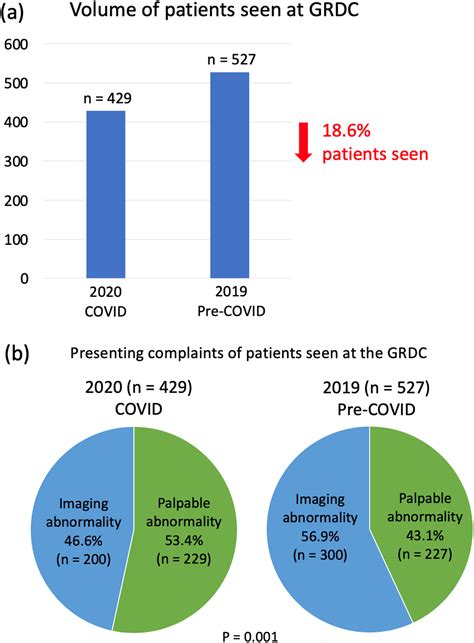 Reduced Diagnostic Delays by 30%: