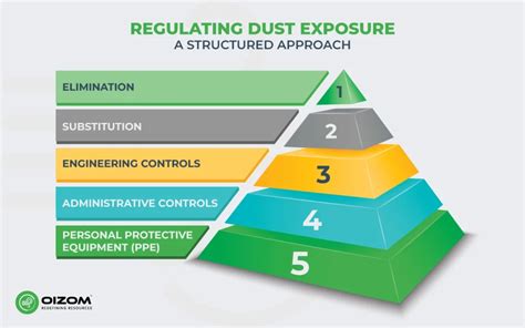 Reduced Dust Formation: