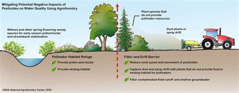 Reduced Dust and Wind Drift: