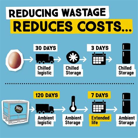 Reduced Feed Wastage: