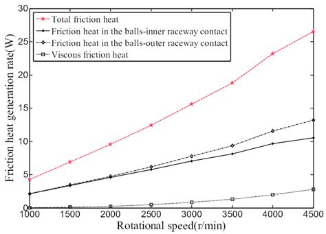 Reduced Friction and Heat Generation: