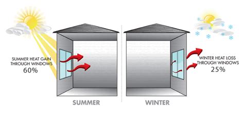 Reduced Heat Gain: