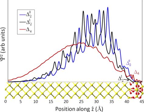 Reduced Inversion Layers: