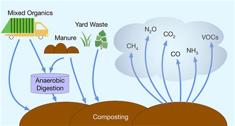 Reduced Odor and Emissions: