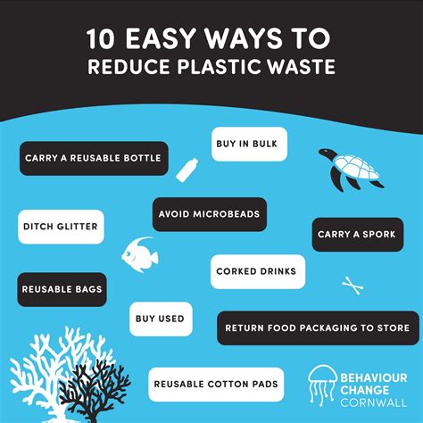 Reduced Plastic Waste: