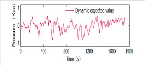 Reduced Pressure Fluctuations: