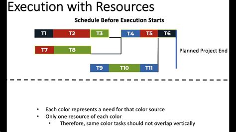 Reduced Project Duration: