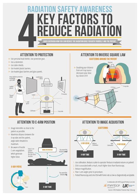 Reduced Radiation Exposure: