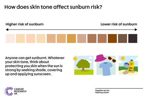 Reduced Sunburn Risk: