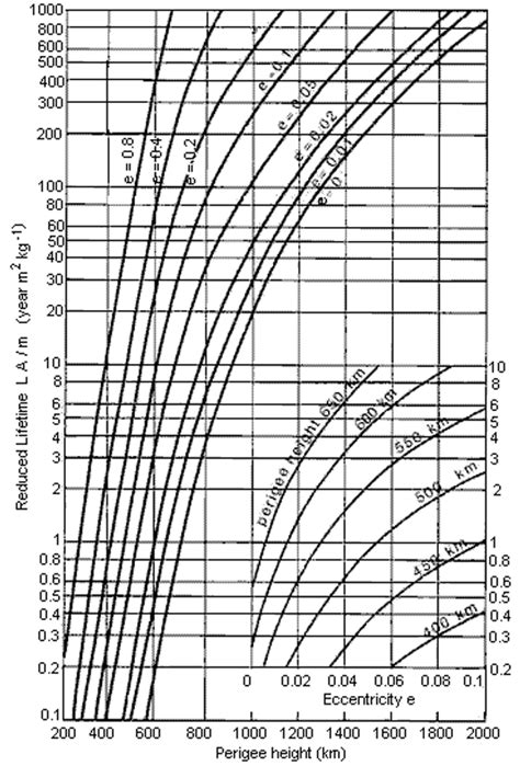 Reduced Time Decay: