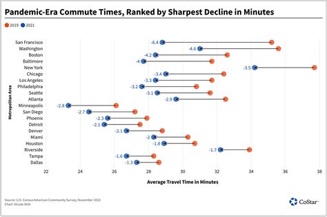 Reduced commute times: