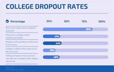 Reduced dropout rates: