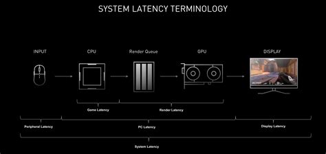 Reduced latency: