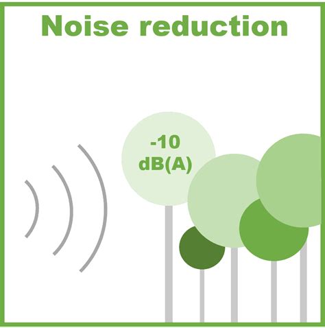 Reduced noise: