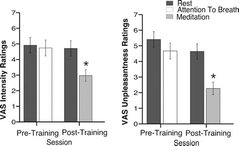 Reduced pain intensity: