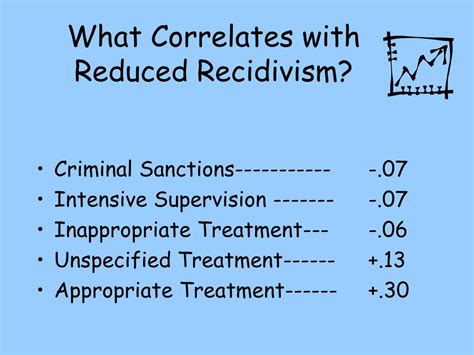 Reduced recidivism: