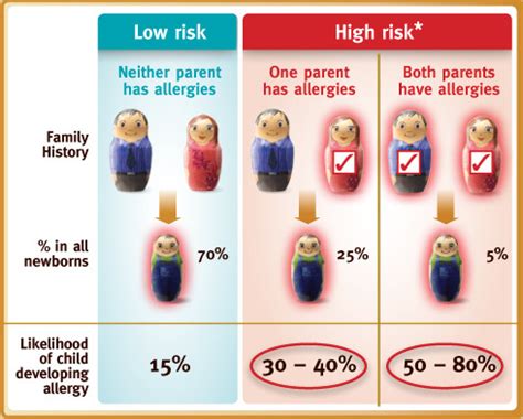 Reduced risk of allergies