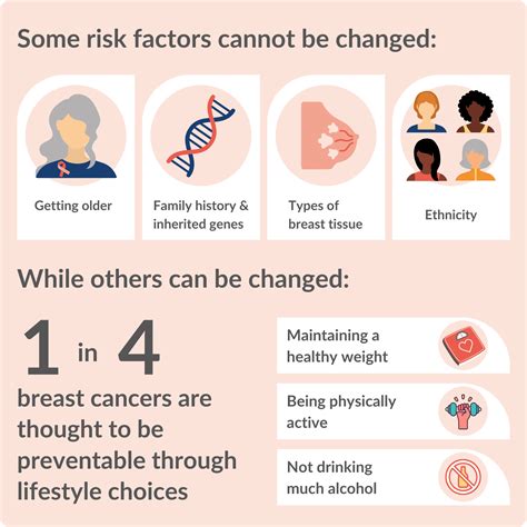 Reduced risk of breast cancer: