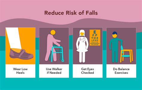 Reduced risk of falls: