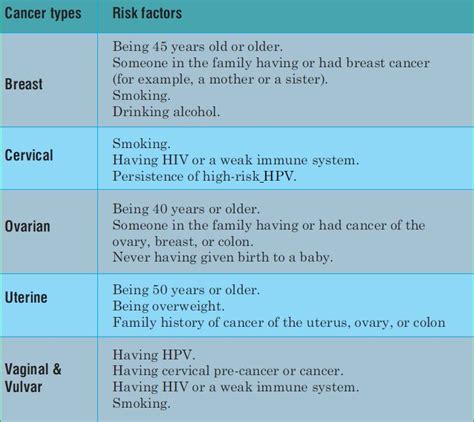 Reduced risk of reproductive cancers: