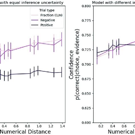 Reduced uncertainty: