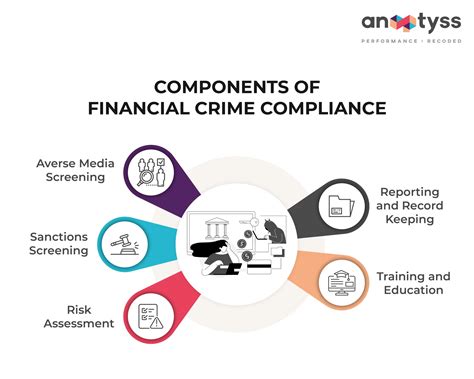 Reduces the risk of financial crime: