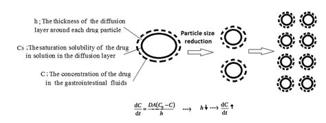 Reducing particle size: