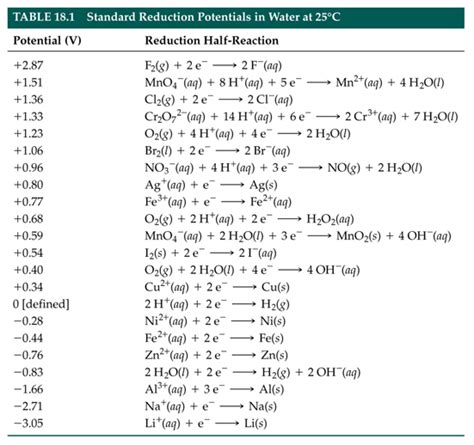 Reduction Half Reaction Chart