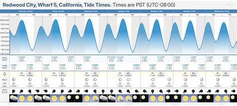 Redwood City Tide Chart