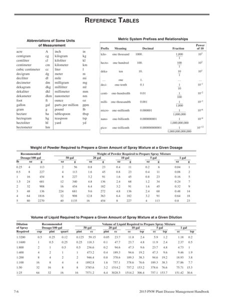 Reference Tables: