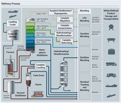 Refining Operations: A Comprehensive Guide for Efficiency and Optimization