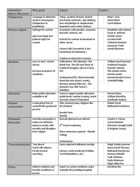 Reform Charts Apush Answers PDF