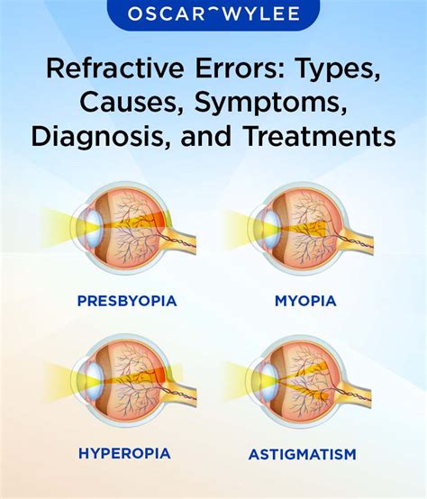 Refractive Errors