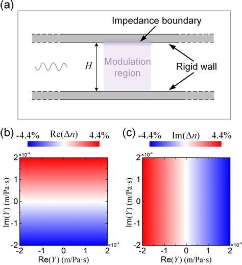 Refractive Index Modulation: