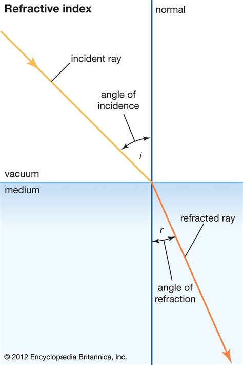 Refractive index: