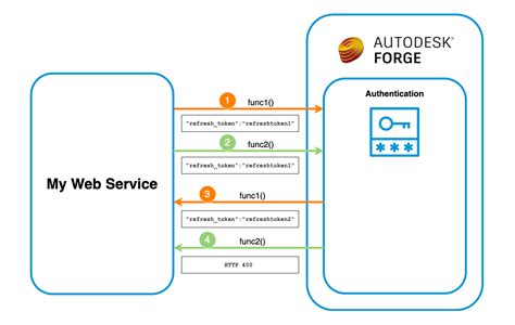 Refresh Token Mechanism: Keep Your Tokens Flowing Smoothly