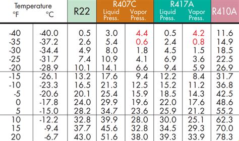 Refrigerant P T Chart