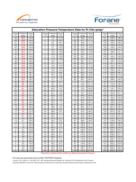 Refrigerant Pressure Chart R134a