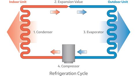 Refrigeration: