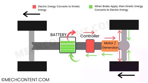 Regenerative braking: