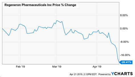 Regeneron Stock Price: A Comprehensive Analysis