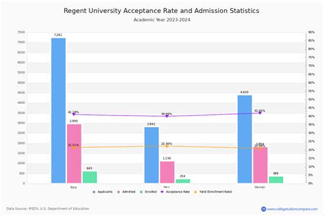 Regent University Acceptance Rate: 64% & Impressive Applicant Profile