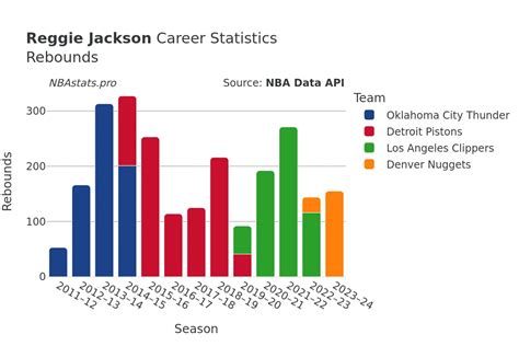 Reggie Jackson Career Stats