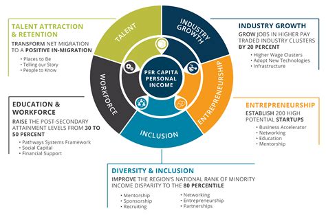 Regional Economic Development: