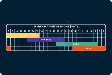 Regional Market Opening Times