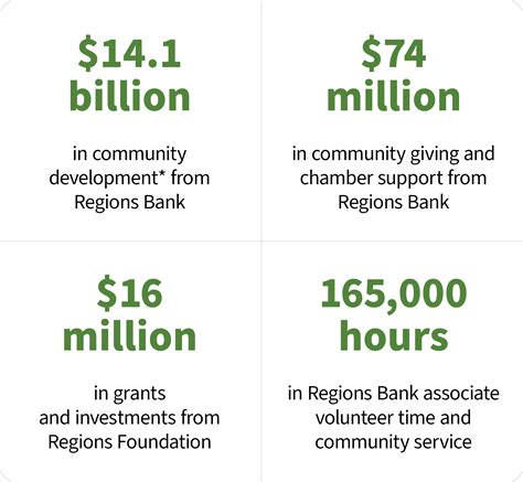 Regions Bank: Your Gateway to Financial Success in Conway