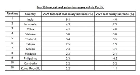 Regions with the highest projected salary increases: