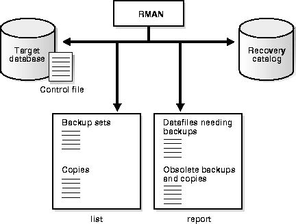 Register And Unregister Database In Rman Catalog