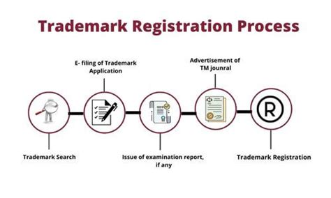 Registration Process