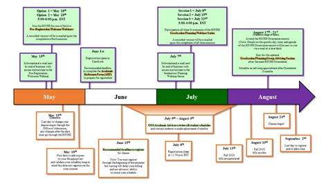 Registration Timeline: